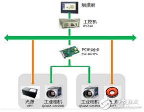 研华自动化视觉检测系统解决方案 