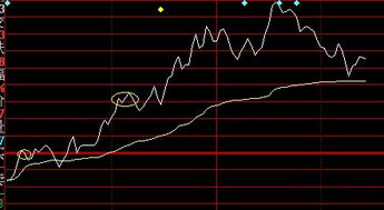 股票交易软件分时走势图下边的蓝黄竖线表示什么