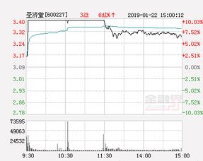 圣济堂为什么股票不涨