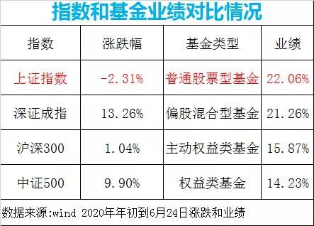 炒基金是不是炒指数