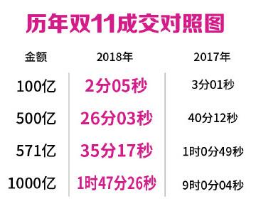 【US123】淘宝 天猫2022双11成交额 交易额销售额是多少