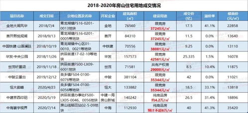 18.28亿自持11 ,北京土拍开门红 金字招牌 再现良乡