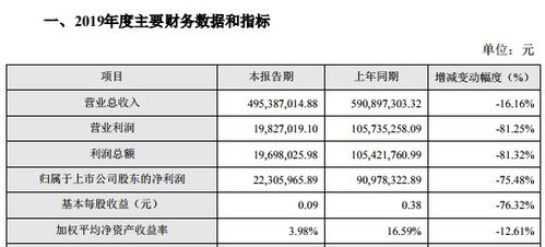 劲拓股份2019年净利2230.60万减少75.48 未验收产品无法确认营业收入