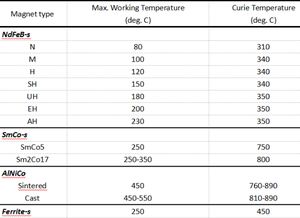 做环形磁铁及圆柱形磁铁要不要开模具，塑料磁铁及铁氧体及铝铁錋。