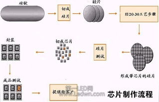 LED 芯片制流程