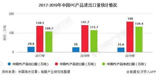 2020年中国工程塑料行业进出口现状及发展前景分析 提升高端产品国产化率势在必行