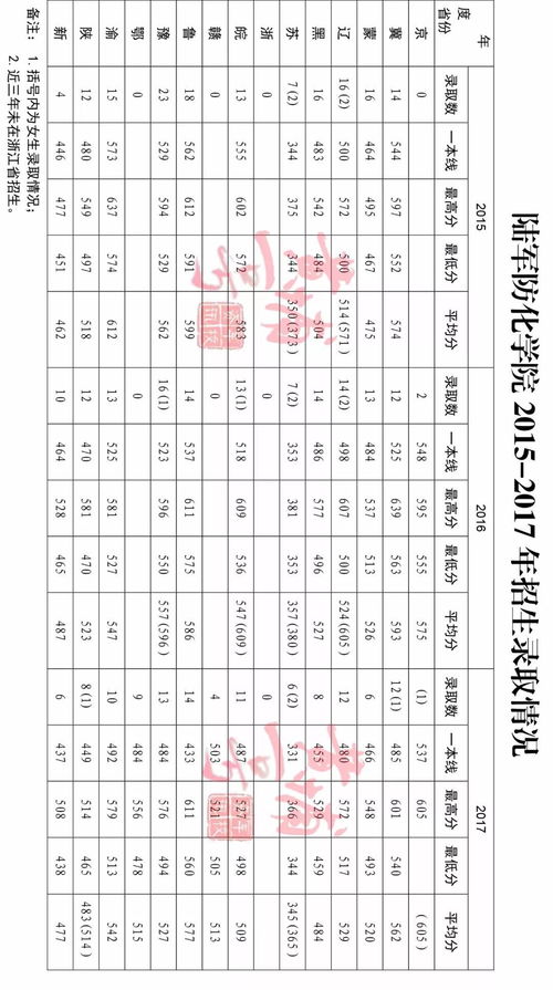 陆军军官学院录取分数线是多少，请问陆军军官学院是几本