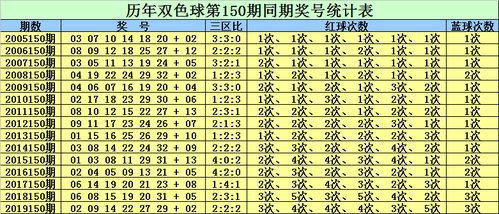 150期赵灵芝双色球预测奖号 红球复式参考