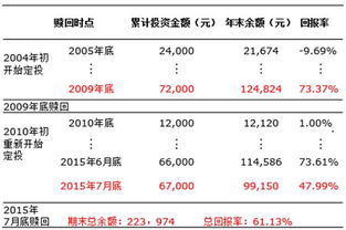 每月两千做什么样的定投好