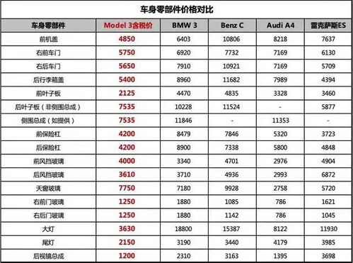 特斯拉公布统一维保价格表,天价售后就此终结