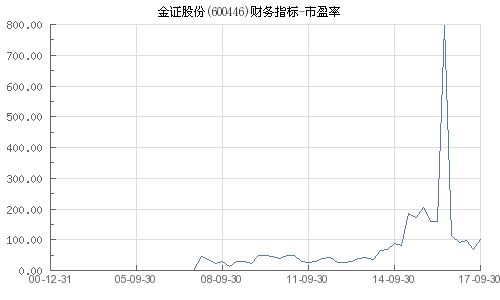 黄金股票的市盈率