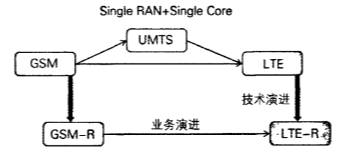 铁路通信是干什么的?