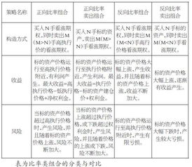 期权策略 构建比率类期权组合