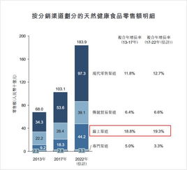 健康食品的竞争是否激烈？