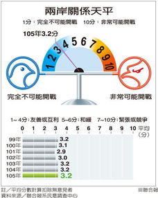 台媒就两岸关系推调查 偏向统一为历年民调最高 