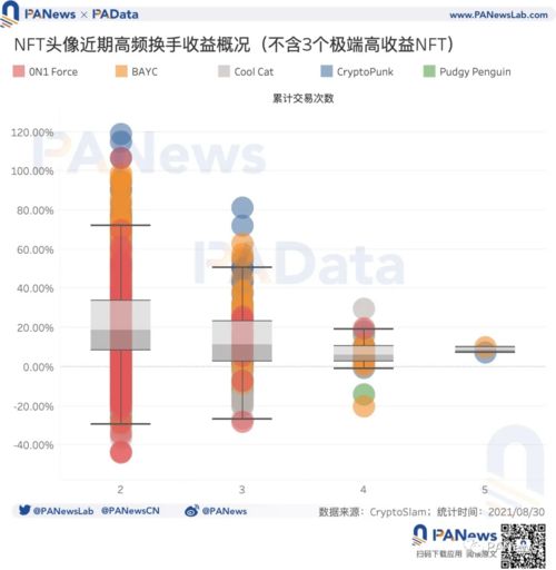 数读NFT头像FOMO潮 近7天交易量占历史总量37 ,换手收益逐次下降