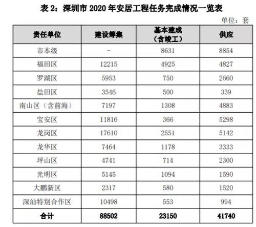 深圳2021年住房计划公布 6万套商品住房 4万套公共住房