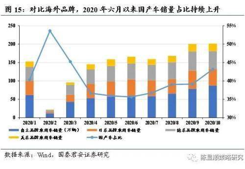 求 农业类、消费类、汽车类 龙头股票？