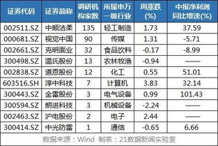 4元股哪些公司业绩最好