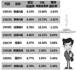 分级基金A怎样获利