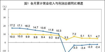 营业收入同比减少股东利润大增为什么