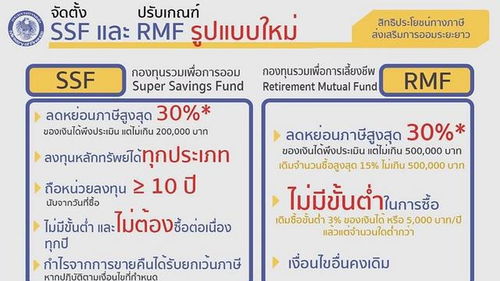 「走进泰国」泰国个税减税工具—长期投资基金