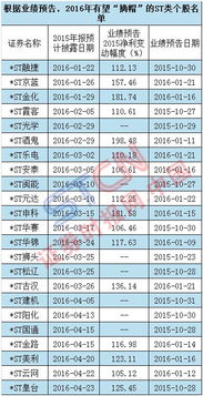 st霞客披露扭亏后多久能摘帽