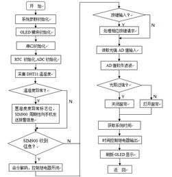 智能家居控制系统毕业论文