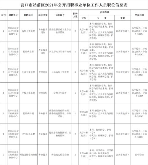 辽宁再招事业单位工作人员77人,全部事业编制,在职不在职均可报名 朝阳这些企业在高薪招聘,离家近,待遇好... 职位 