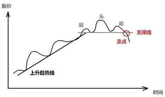 个股上升趋势中如何尽量把握好的卖点，锁定获利？