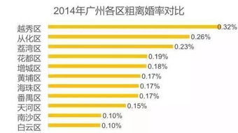 广州人离婚率全国第四 其中离婚率最高的区竟然是 