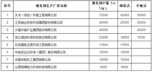 烟气脱硝催化剂国家认可行业有几家