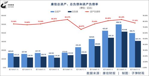 怎么调低负债率？