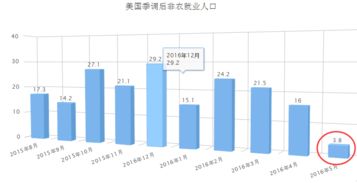 大非农数据怎么解释？