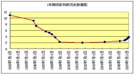 中国存款利率趋势图 搜狗图片搜索