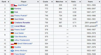 c罗历年进球数量排名表（C罗总进球数量统计） 第1张