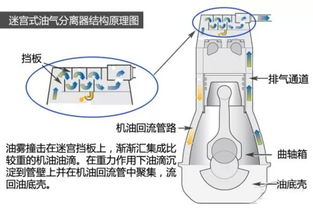 汽车油气分离器原理图