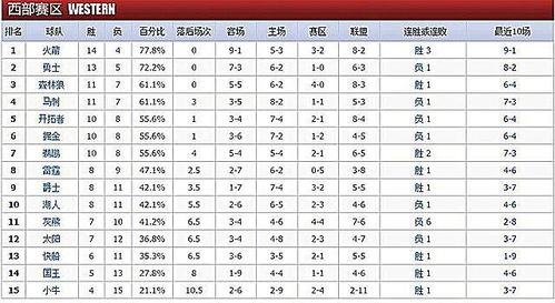 nba排名2021最新球队排名