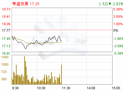 房地产股票荣盛发展后市如何操作