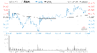 600259 走势