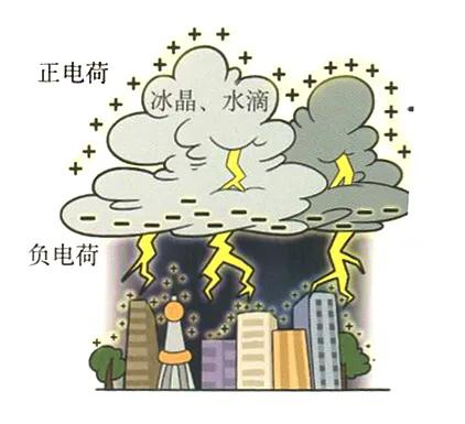 晴天霹雳是怎样产生的？