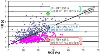 什么是ROE/COE模型