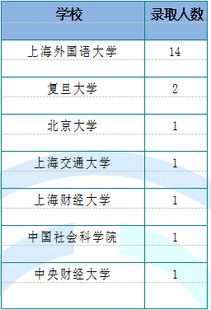 上海外国语大学研究生最新就业情况介绍 