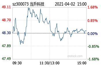 刚入股市，请大家帮我分析一下股票 当升科技(300073)怎么样呢？