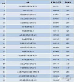 山东省有多少五百强企业