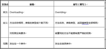 path环境方法重写跟方法重载的区别