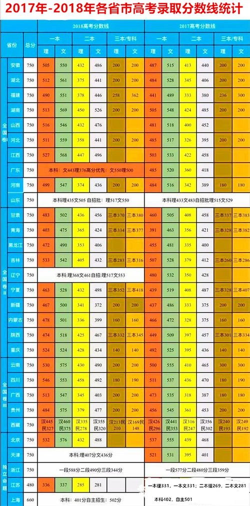 1998年高考录取分数线二本(图1)