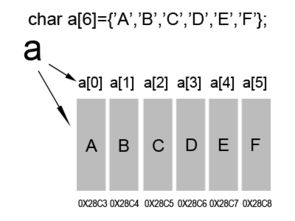 c语言指针：a为二维数组，那a[0]是什么类型？是指针还是数组？