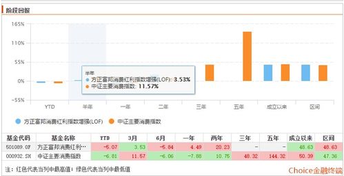 10只消费基金哪个表现更好