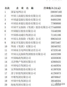 中国企业500强出炉 都赚钱吗 集中在哪个行业 